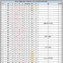 인천 스피드깸마니 여성대회 (5/23일)-- A조결과 이미지