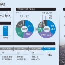 여의도 184배 태양광 필요한데 전력망 확충 없인 불가능 기사 이미지