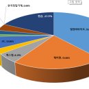 2023년 6월 투자실적