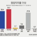 尹·與·野 여전히 30% 박스권…깊은 ‘정치불신·혐오’ 이미지