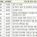 [국방개혁2.0]장군 76명 감축·육군 직위 축소·병 복무기간 단축(종합) 이미지