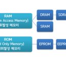 20191014 배한결 003 ROM과 RAM의 종류 이미지