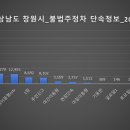 세븐일레븐(진해풍호오거리점) | [공공데이터] 경상남도 창원시 불법주정차 단속 정보