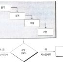 [SI 프로젝트 전문가로 가는 길] C7. 새로운 물결, eXtreme Programming 이미지