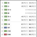 동부간선도로 ~ 장암초등학교 이미지