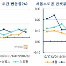 -설 연휴 이후 막연한 집값상승 기대감 증가↑ 이미지