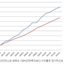 안전자산에 100%투자가 능사가 아니다. 이미지