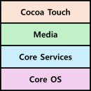 Understanding the Internals of iOS Devices