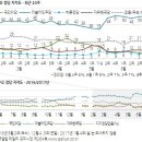 오늘자 한국갤럽 대통령 직무수행 긍정평가(지지율) 79％ 이미지