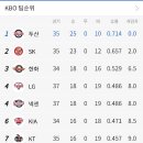 5월 7일 프로야구 순위 이미지