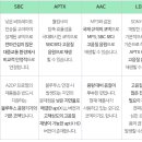 블루투스 프로파일, 코덱 용어 확인하기 이미지