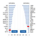 OECD보다 1.5배 비싼 의식주, 원인과 해법은? 이미지