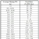 고밀도사육 흰다리새우의 평균체중별 급이율 이미지