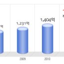 동국제약 공채정보ㅣ[동국제약] 2012년 하반기 공개채용 요점정리를 확인하세요!!!! 이미지