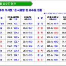 상수도통계로는 유수율과 노후관의 상관관계 성립어렵다-상수도 통계방식 전면 개편 필요 이미지