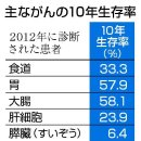 암 10년 생존율 54.0% - 일본 국립 암센터 이미지