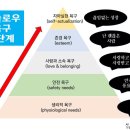 메슬로우(Maslow)의 인간 욕구의 5단계 이론 이미지