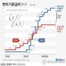 한미 기준금리 추이 이미지