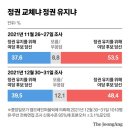 [중앙일보의뢰-엠브레인퍼블릭 신년 대선여론조사]{골든크로스! 오차 밖 9.5퍼} 이미지