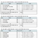 14) 서울시 서초구. 15) 성동구. 16) 마포구 요양병원 현황(2024년 2월 기준) 이미지