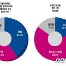 [고흥·보성·장흥·강진, 총선여론조사] 김승남 37%·문금주 19.4%…'1강 3중' 구도 이미지