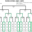 2019 협회장기 경기도 야구대회 겸 전국체전 선발전 (고등부) 대진표 이미지