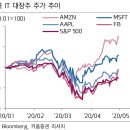 AMZN, MSFT, AAPL, FB, S&P500 주가 추이 이미지