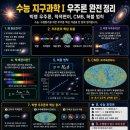 수능 지구과학Ⅰ 우주론 완전 정리 — 빅뱅 우주론, 적색편이, CMB, 허블 법칙
