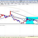 9/11일 원/달러 금..국제유가 챠트입니다 이미지