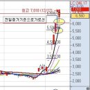 12월12일패턴성공차트(유진기업,이큐스앤자루) 이미지