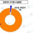 노르웨이 생연어, 주간 수출 통계 (5월 1주차) 이미지