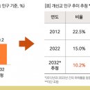 한국교회, “10년 후 교인수 10%로 추락” 이미지