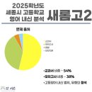 21세기정석학원 | 세종 고등영어) 새롬고 2학년 2025년 내신 총정리