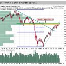 11월 중순부터 이어 온 박스권 돌파를 차례로 나스닥 → S&P500 → 다우존스지수 순으로 이미지