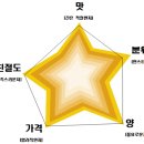 종암동마카롱 네이버블로그
