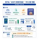 경기도, ‘고유가 피해지원금’ 1차 접수 나흘 남아… 지역화폐 신청 비율 높아- 4월 27일 접수 시작 이후 신청·지급 안정적으로 진행 이미지