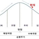 경기 국면(8단계)에 따른 산업별 투자