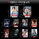 넷플릭스 영화 및 드라마 순위 - 엑스테리토리얼, 진범, 슬전생, 약한영웅2, 천국보다 아름다운, 악연