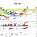 LG화학(051910) - 30만원 터치와 자연스러운 조정 이미지