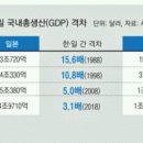 대한민국과 일본의 경제 격차 추이 이미지