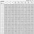 2013년 공무원 보수표 2.8%↑ 이미지