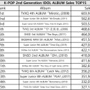 역대 아이돌 세대별 음반판매량 순위.JPG 이미지