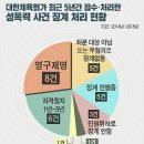 [쇼트트랙/스피드/기타][단독]대한체육회, 5년간 성폭력 영구제명 8건 뿐…징계 안하고 미루고(2019.01.22 CBS노컷뉴스) 이미지