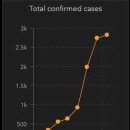 존스홉킨스에서 발표한 신종 코로나 확진자 수 그래프 이미지
