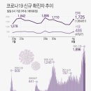 오늘 1천800명 안팎 수도권 4단계 2주 재연장 무게 내일 발표 이미지