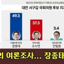 [4.10 총선! 선택은?] 대전 서구갑, 3번의 여론조사... 장종태 3연승 이미지