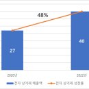 2023년 콜롬비아 산업 분야별 신규 트렌드 한눈에 보기 이미지