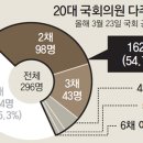 ◈ 국회의원의 55%가 다주택자...의원들의 부동산 보유현황 = 부동산재테크1번지 이미지