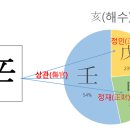 신해