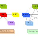 5조 Feed back [ Point to point & Hub&spokes system ] 이미지